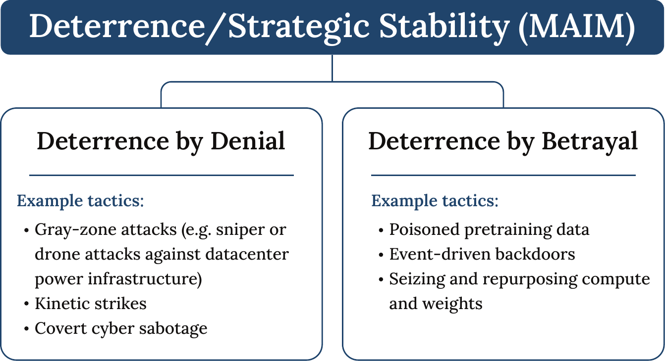 Deterrence by denial disincentivizes AI development; deterrence by betrayal disincentivizes high-stakes deployment.