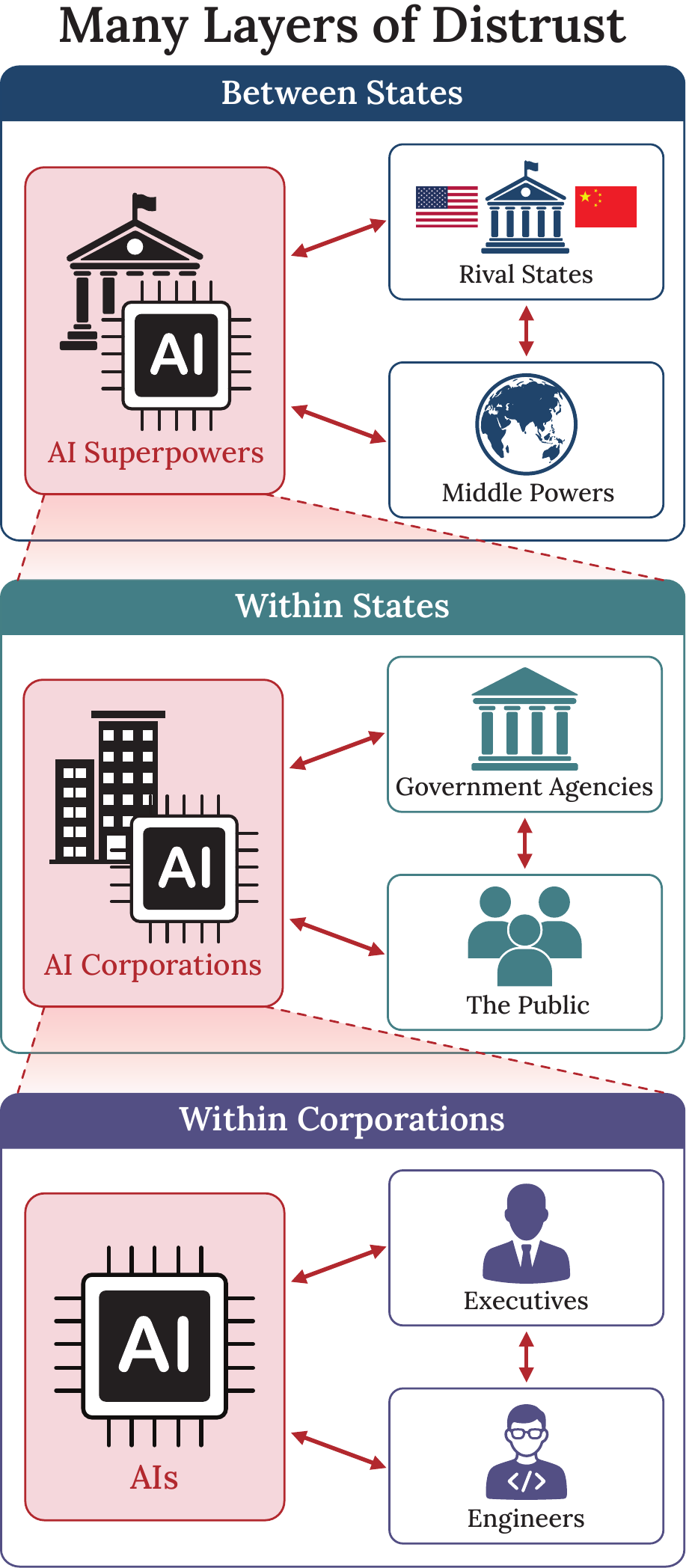 Layered incentives to induce AI betrayal—between states, within states, and within organizations.